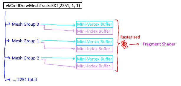 Mesh shader pipeline: CPU dispatch spawns groups, each outputs vertex/index data for rasterization