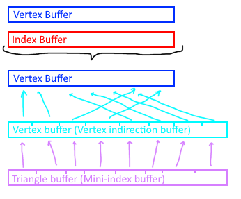 Buffer indirection: meshlet triangles index into meshlet vertices, which index into the vertex buffer