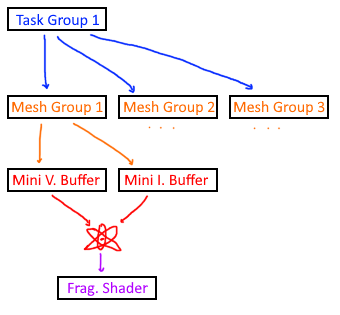 Single-Meshlet Processing in Task/Mesh Pipeline