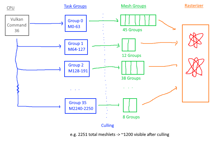 CPU command spawns 36 task shader groups to process all 2,251 meshlets. Each group culls its assigned meshlets and spawns variable numbers of mesh shader groups based on visibility. The rasterizer receives only the visible geometry.
